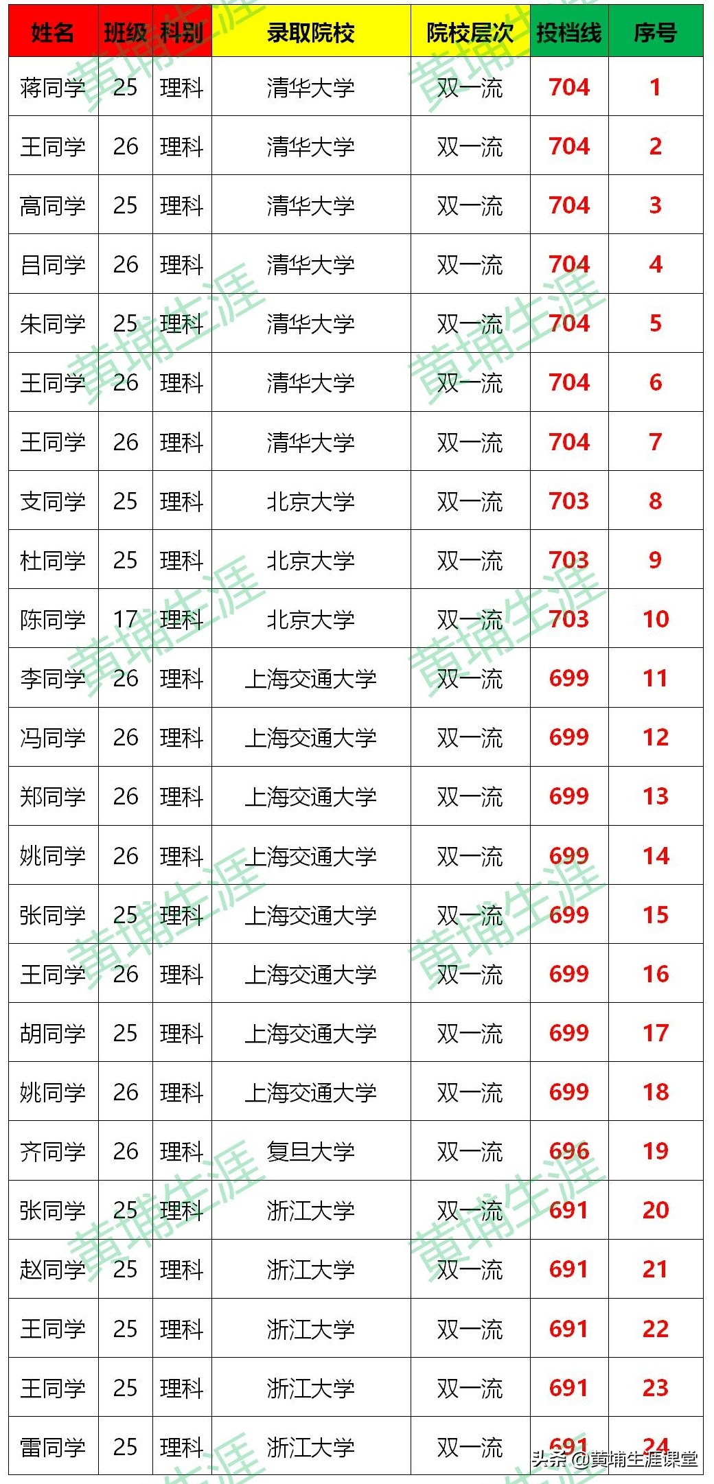 「南阳一中」2020年光荣榜分析（分文理）部分