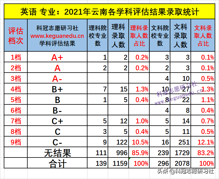 云南高考：热招专业-英语！2021年录取排名！爆热与爆冷分析