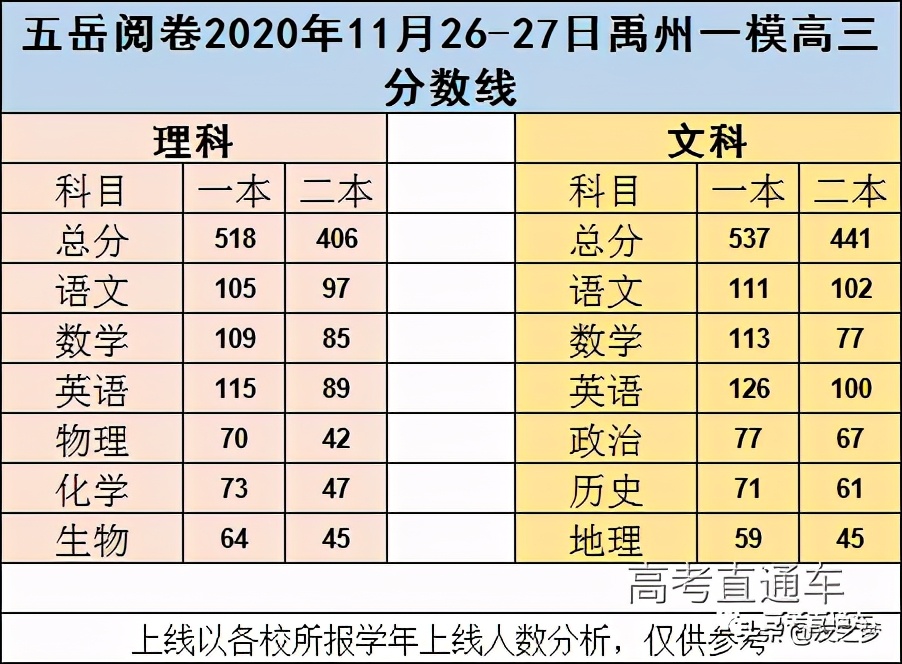 重磅！各地高考模考分数线出炉，2021年想上本科真不容易