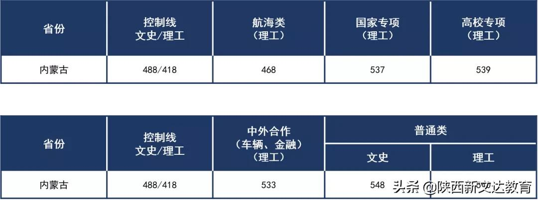 全国53所重点大学各省投档线汇总，哪个省的考生大学难考？