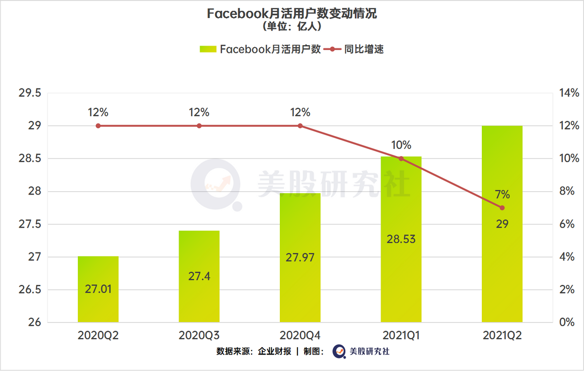 Q2广告卖出285亿美元还不够，元宇宙是Facebook的下一张牌？