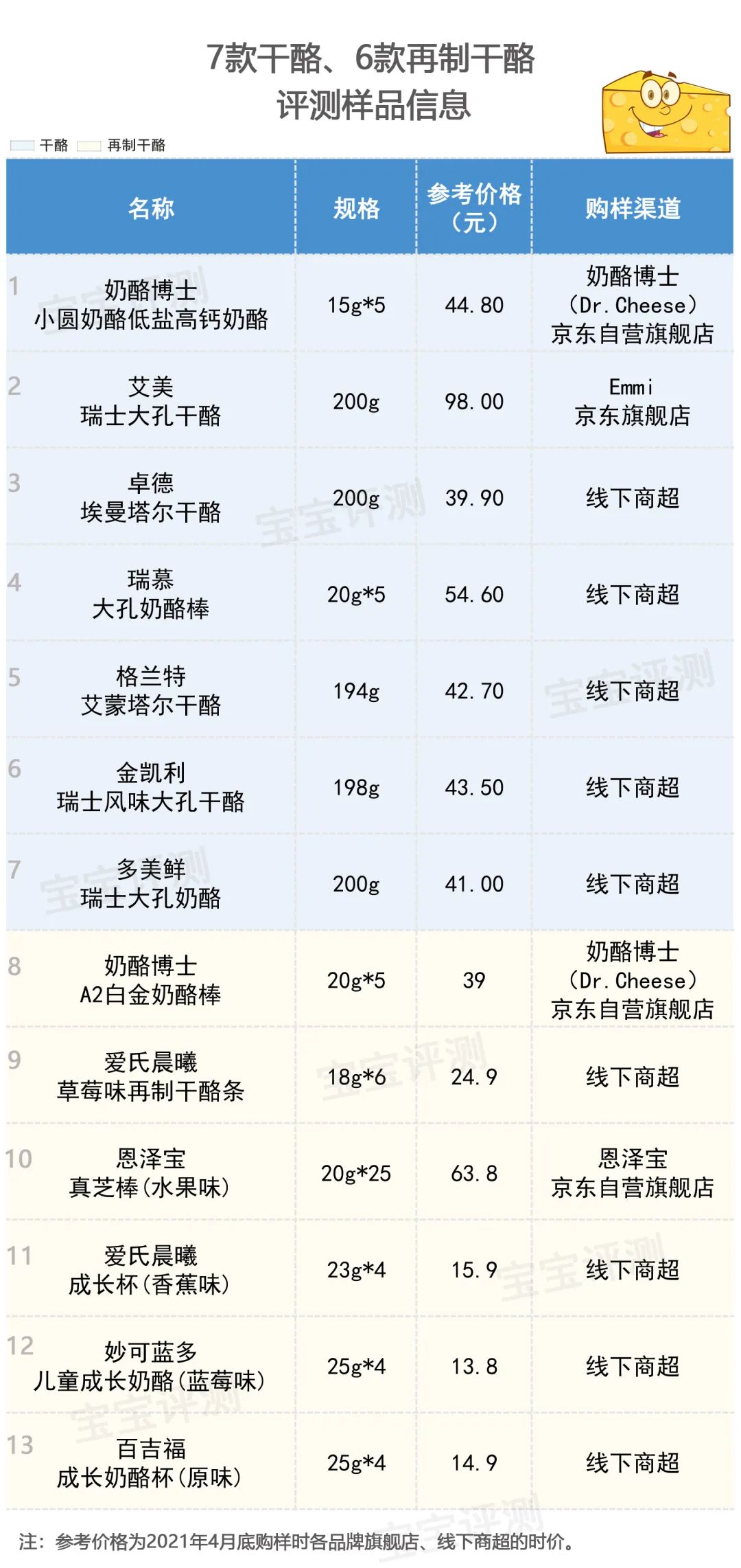 82款儿童奶酪评测下：综合营养健康安全口感，哪些淘汰哪些推荐？