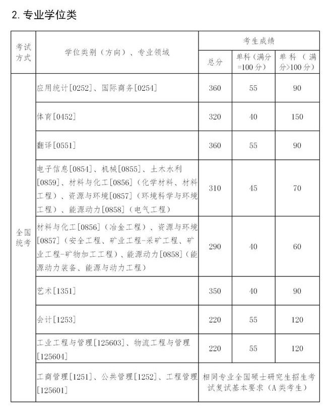 速查！多所院校公布复试线！东北大学和大连理工大学复试线已出