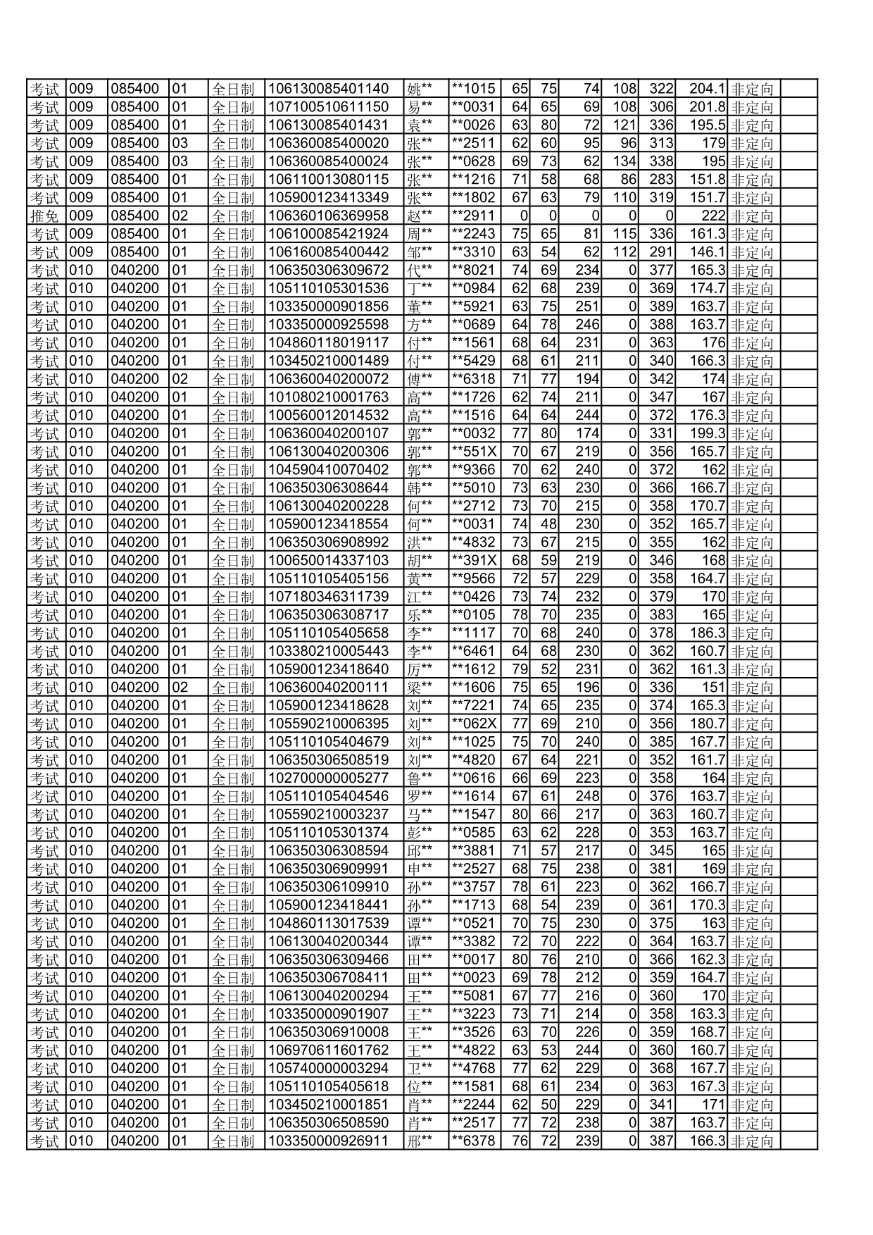四川师范大学2020年拟录取硕士研究生名单