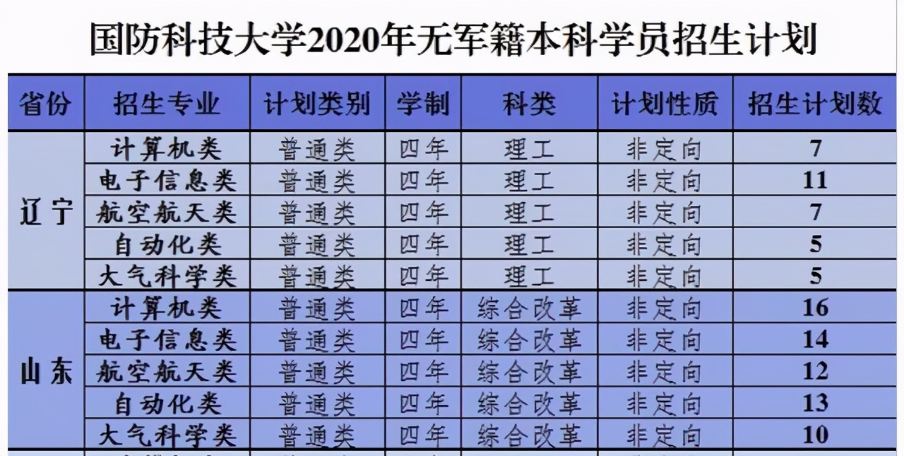 高考成绩公布后，这些大学的投档线你必须知道。看看你要上军校，能被什么学校录取？