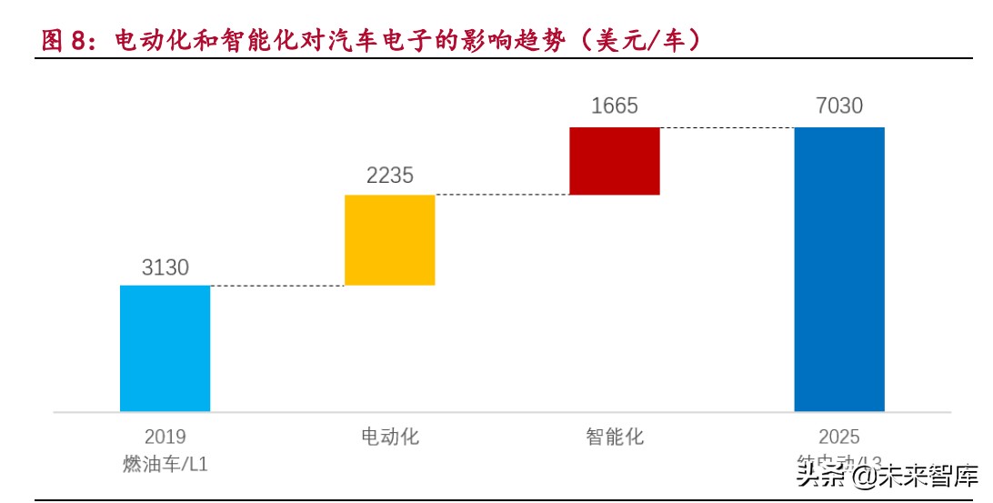 汽车电子产业研究：电动化与智能化变革带来的汽车电子投资机遇