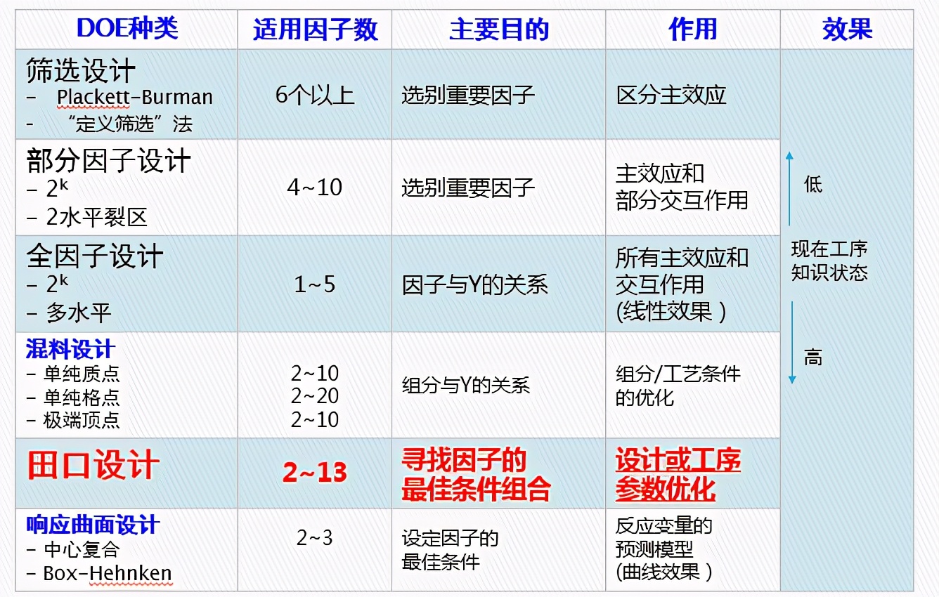 DOE：田口实验设计（课程重点：静态稳健性设计 ）