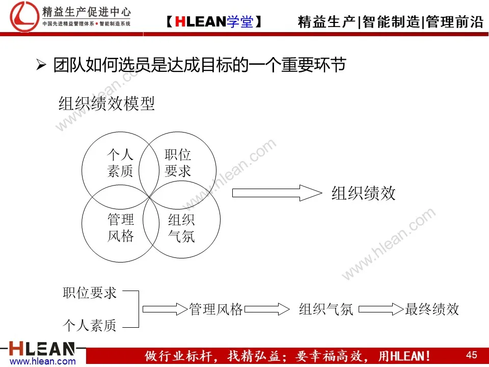 「精益学堂」团队管理