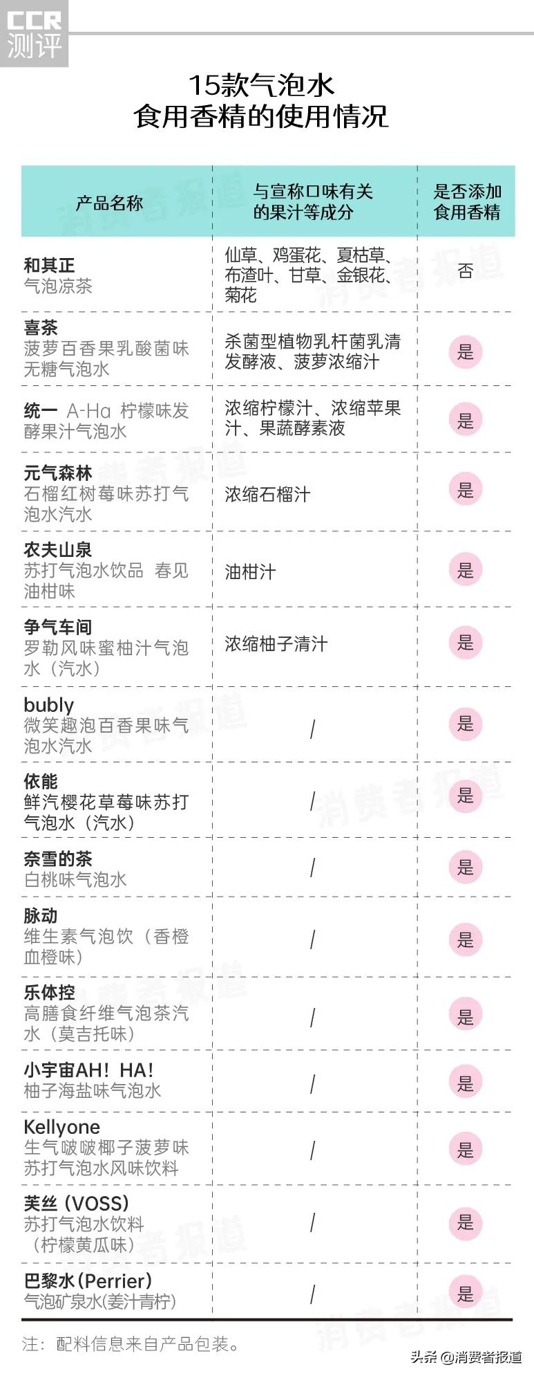 15款“奇葩”口味气泡水试喝：代糖成为主流，巴黎水、争气车间评分低