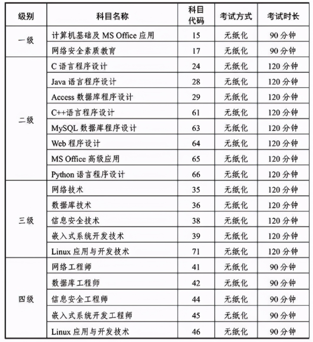 2021下半年，全国计算机等级考试报名开始了