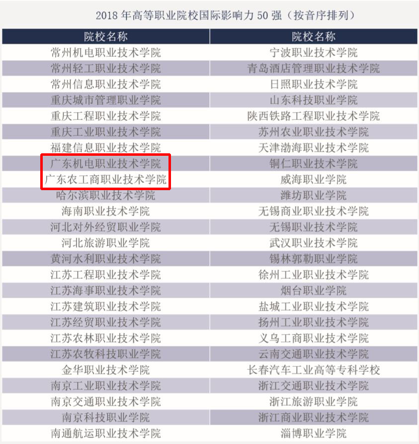 全国50强高等职业院校分类排行榜！广东那几家上榜了？