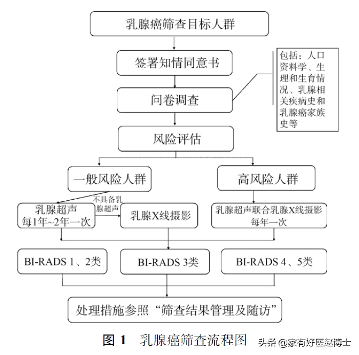 眼花缭乱的全身防癌筛查，多值得一做？癌症早筛医学指南怎么说？