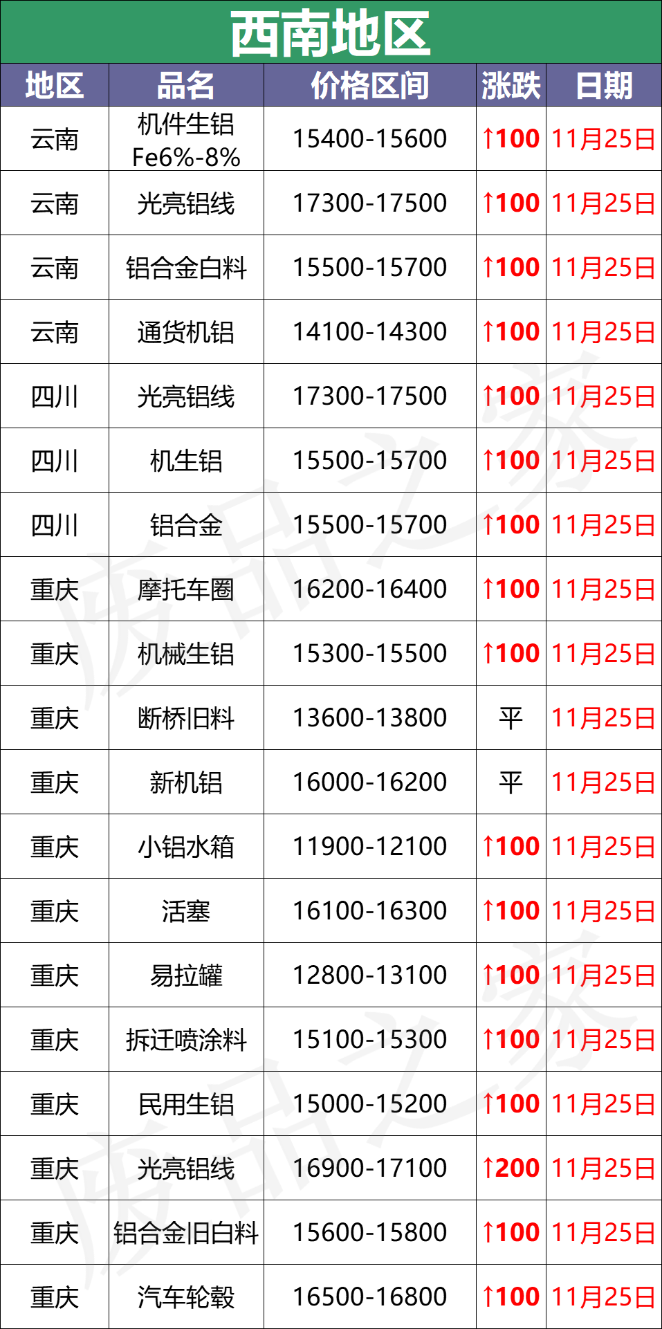 最新11月25日全国铝业厂家收购价格汇总（附价格表）