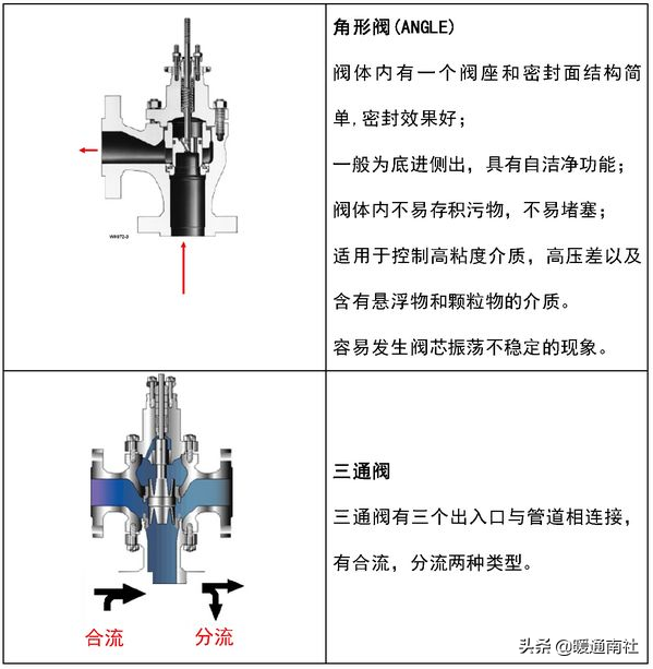 控制阀基础知识与气动调节阀