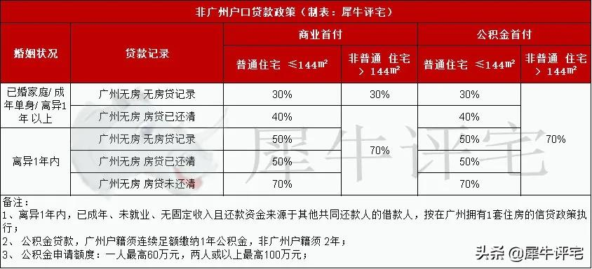 广州限购政策,广州限购政策最新2022