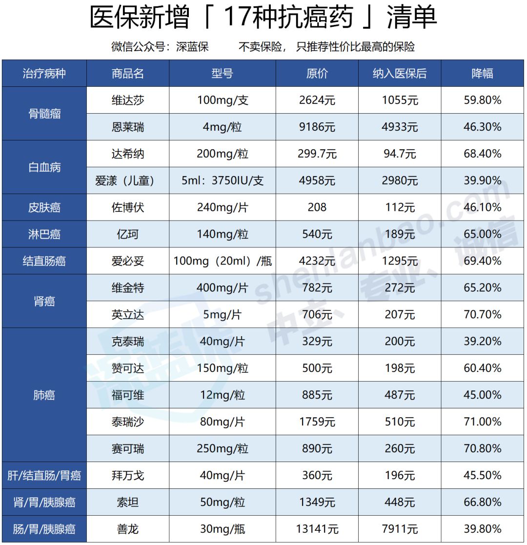 癌症特效药上万块一瓶，医保能报销多少？癌症家属注意了