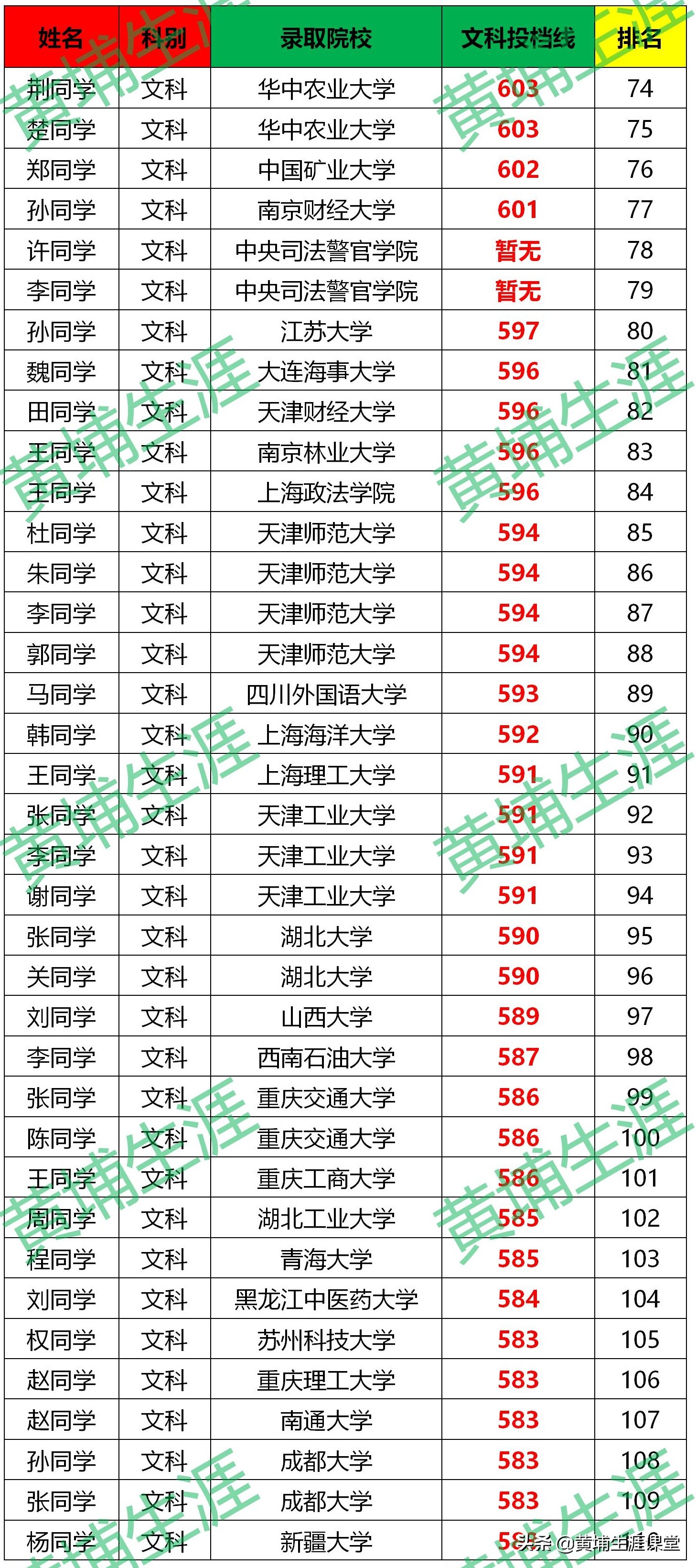 「漯河高中」2020年金榜分析（分文理）