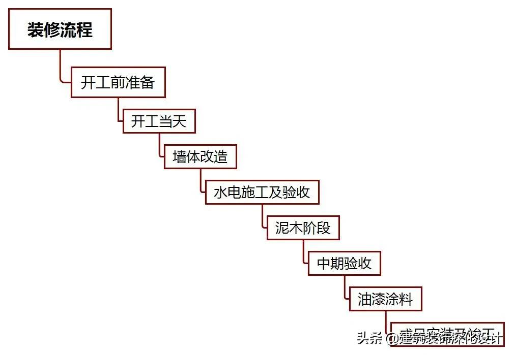 「流程」详细的装修流程,到底是怎样的?