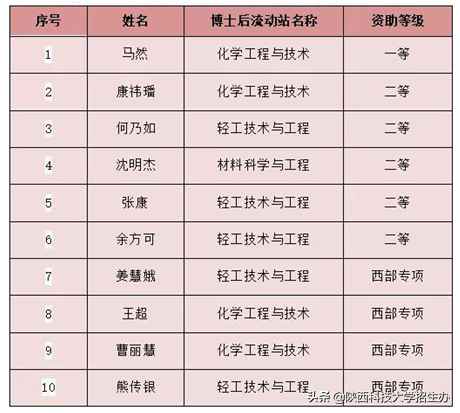 在这个数据上，陕西科技大学全国排名跃升22位！