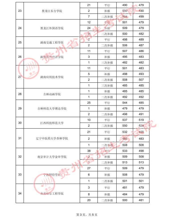 贵州高考：2021年贵州省高考第二批本科院校录取分数线