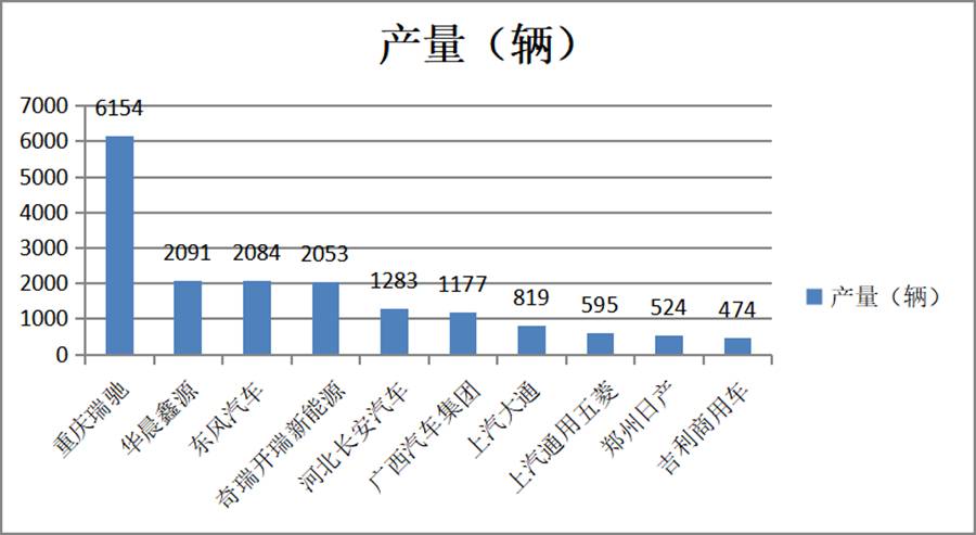 电动卡车哪款最火?什么车型更受欢迎？1-6月纯电专用车盘点告诉你