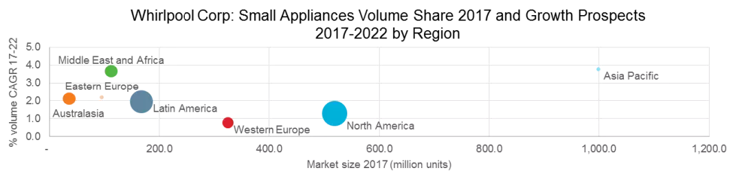 销售遇冷的惠而浦，能否圆了外资家电No1的梦？