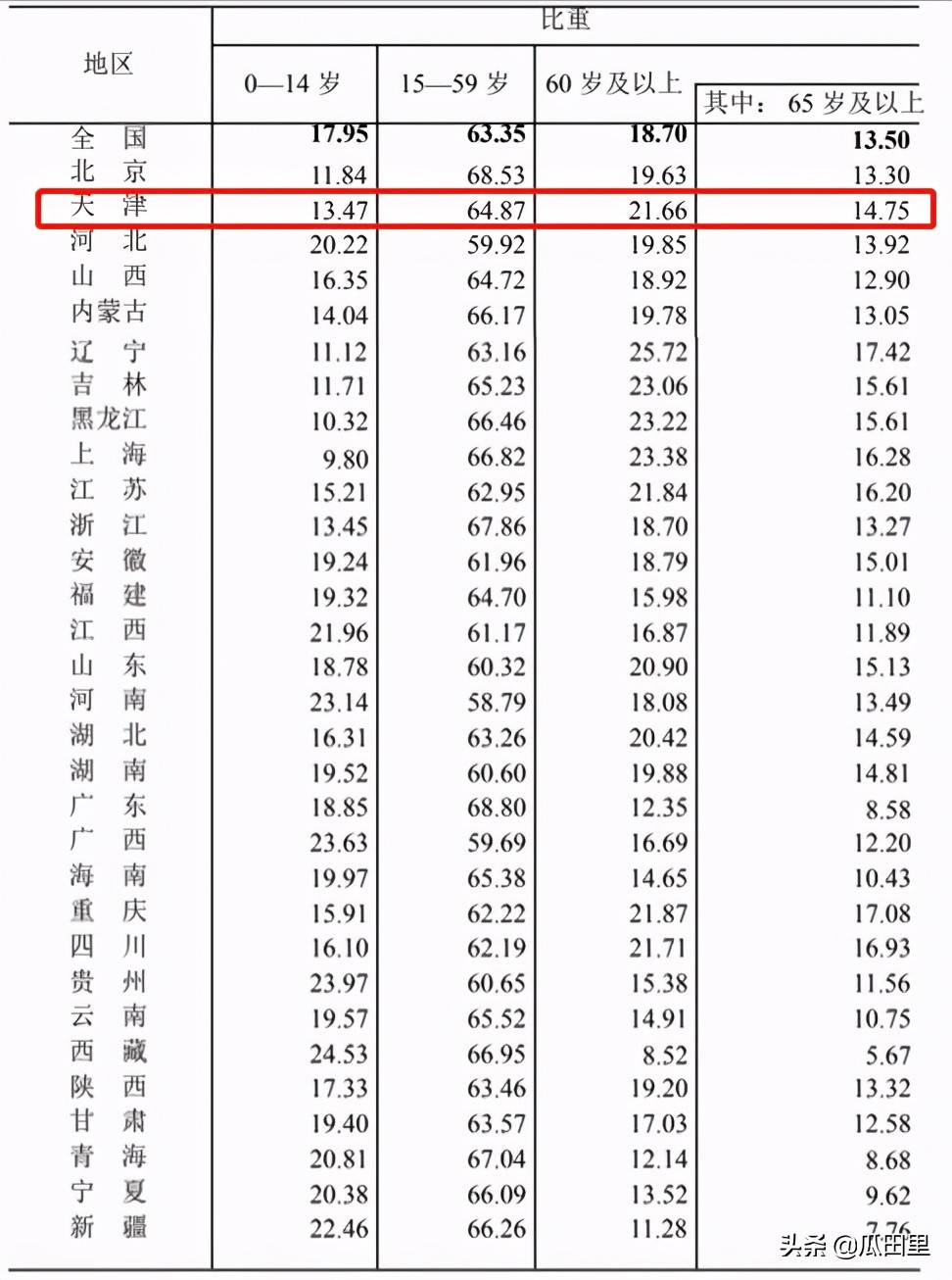 天津市人口2021總人數是多少天津市2021年人口普查數據