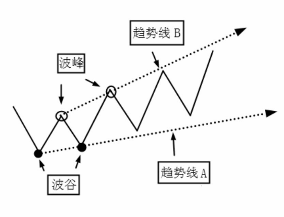 图解：为什么要画趋势线？趋势线的画法