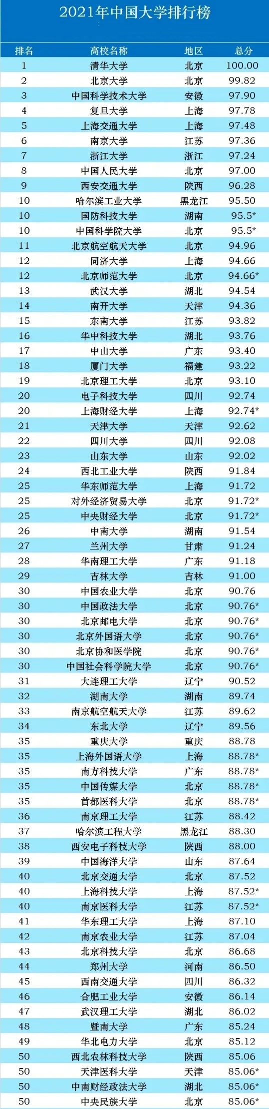 华侨大学在中国高校100强榜单中的排名情况