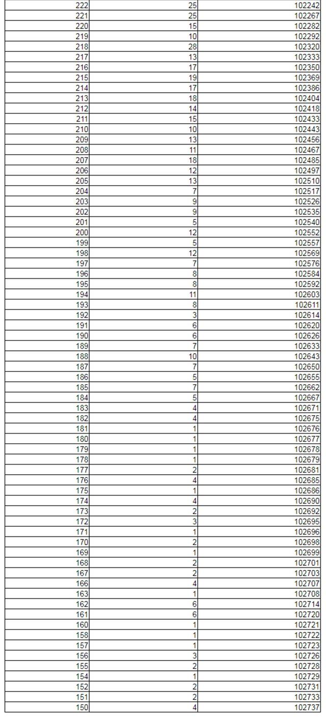 2021新高考：辽宁首发高考分数线+一分一段位次表！其余7省参考