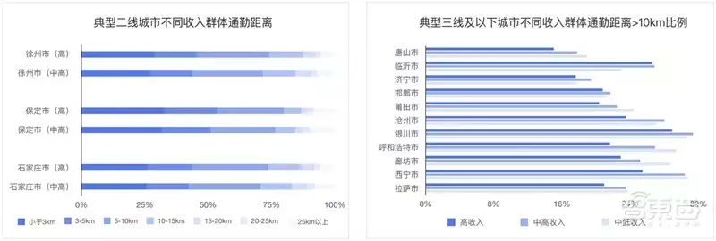 哈尔滨拥堵超北京！有钱人住的远，2018年度城市交通报告