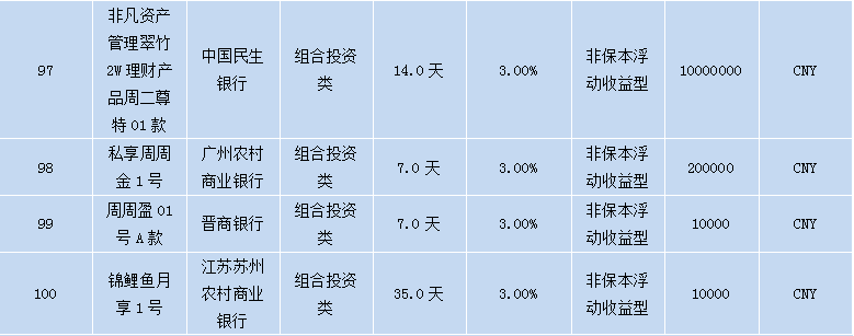 各个银行理财产品,各大银行理财