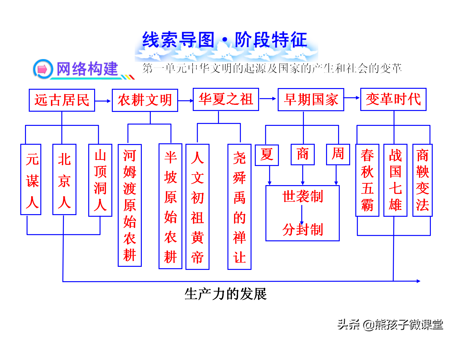 孩子在上初中一看要看，18张思维导图：帮你轻松记忆历史知识