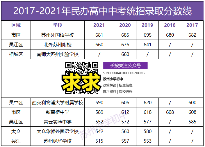 这个区将新增一所四星高中？想上四星高中，你究竟还差多少分？