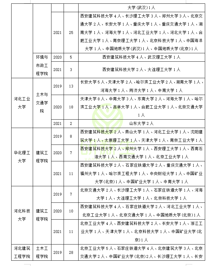 收藏！土木工程调剂：调剂常识、方法、近三年调剂录取情况