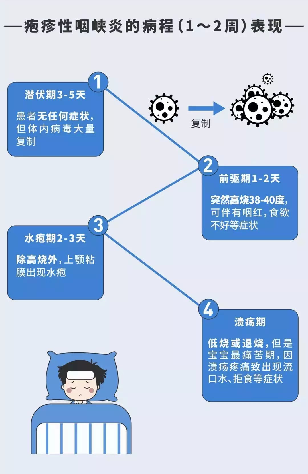 孩子春夏季节高烧、喉咙痛不肯吃东西？多半疱疹性咽峡炎惹的祸！