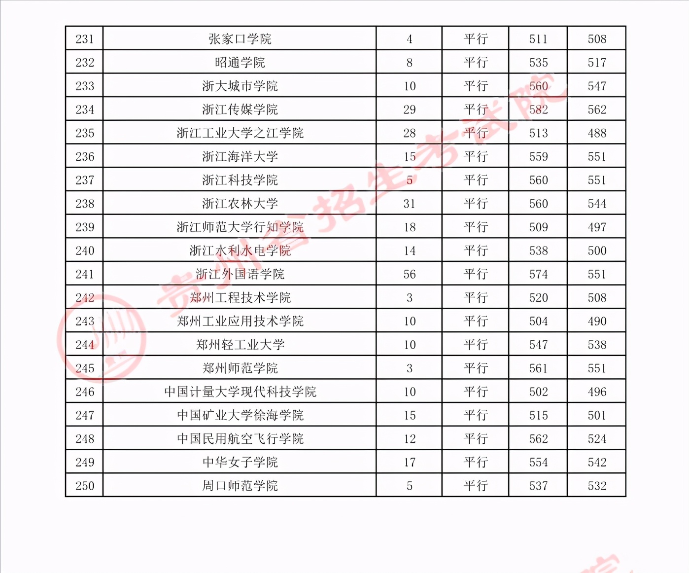 贵州高考：2021年贵州省高考第二批本科院校录取分数线