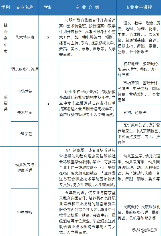 扬州旅游商贸学校综合高中班招生问答