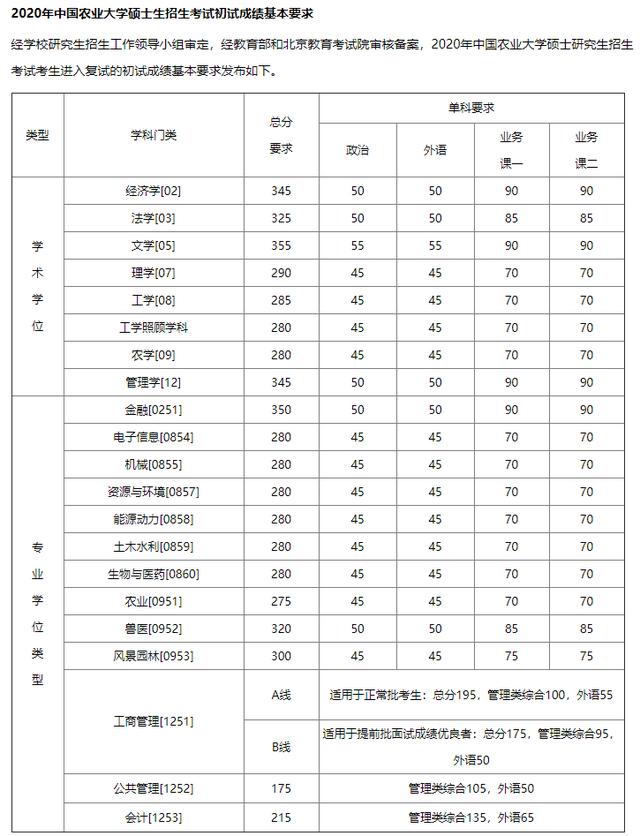 复试分数线公布，中国农业大学：学硕最高360，最低295