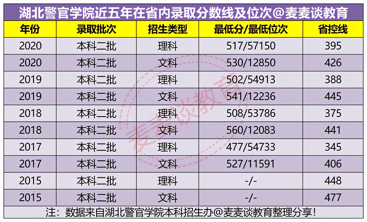 湖北警官学院2020各专业在各省市招生计划数及江苏/湖北/山东分数