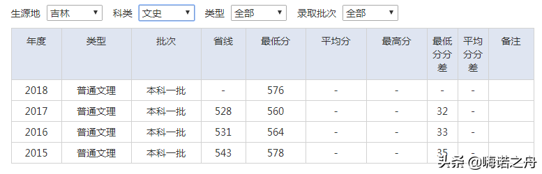 2015-2018年南京审计大学在各省文科、理科录取分数线