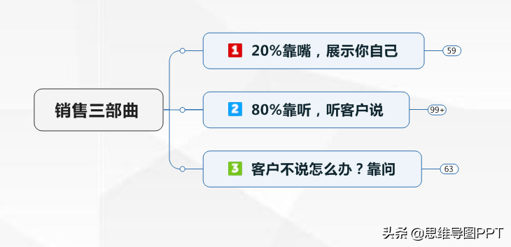 思维导图PPT：做销售，20%靠嘴，剩下80%靠什么？