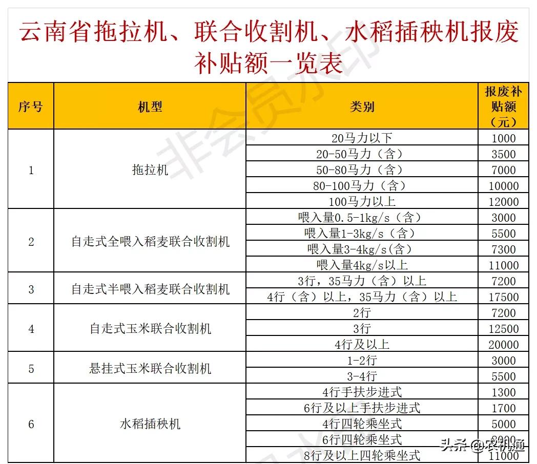 2020年，這些?。ㄊ校┌l(fā)布了農機報廢更新補貼實施方案