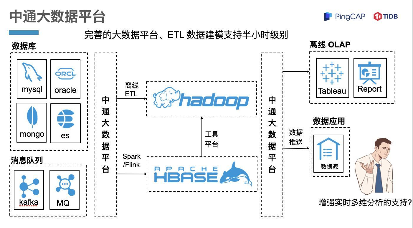 TiDB+中通大数据<span class=