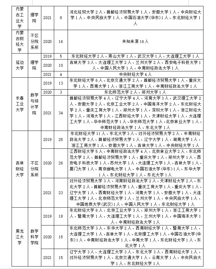 考研调剂｜应用统计专业调剂经验分享