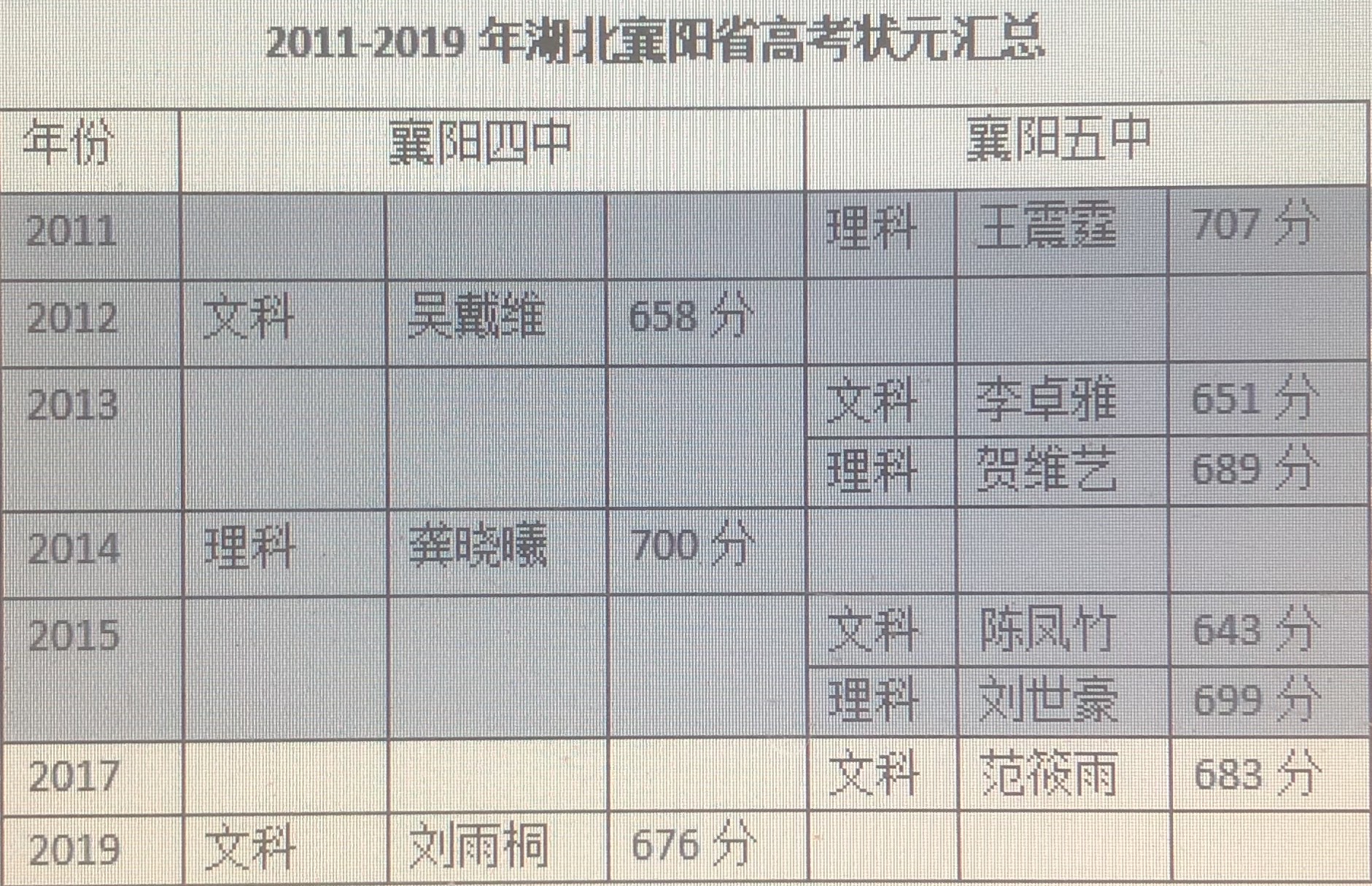 湖北襄阳9年夺取9个省状元，荣获“五连冠”，名列湖北地市第一