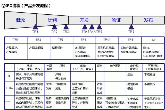 华为的流程管理系统（附关键流程图）