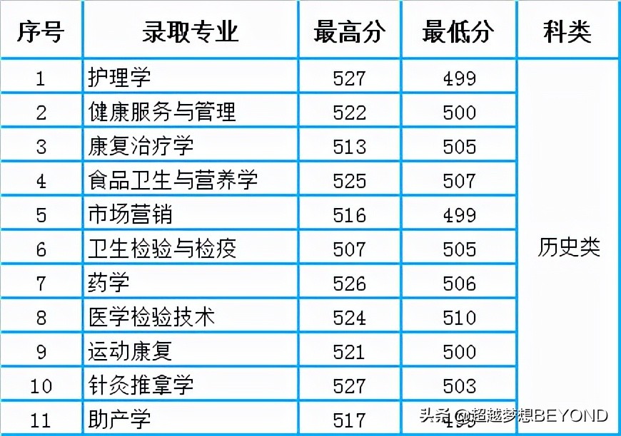 最高559分，湖南医药学院2021年湖南省本科专业录取分数统计