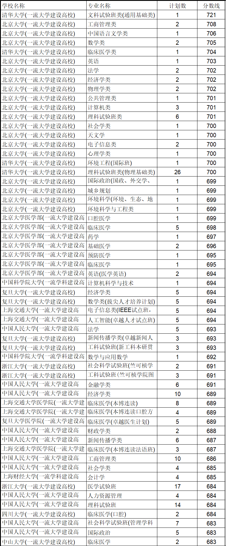 浙江683分遭遇滑档？网友：我很好奇他到底是如何填报志愿的