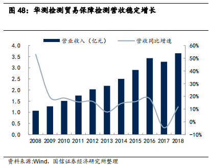 检测行业标杆：华测检测，民营第三方检测龙头研究